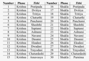 Names Of Tithis Starting With Full Moon - Input List