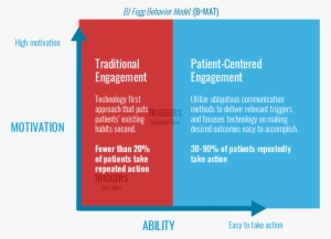 Modernizing Patient Engagement - Patient Centric Approach Methods