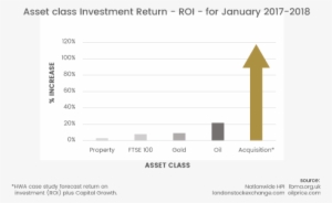 Roi Acquisitions Vs Other Asset Classes - Asset Classes