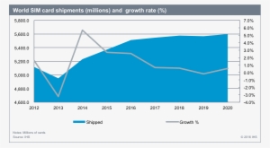 Companion Devices Are Expected To Spur Growth In The - Subscriber Identity Module