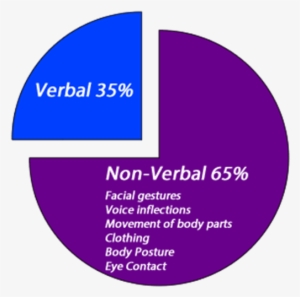 Improving Non Verbal Communication Scientists Leading - Verbal And Non Verbal Communication