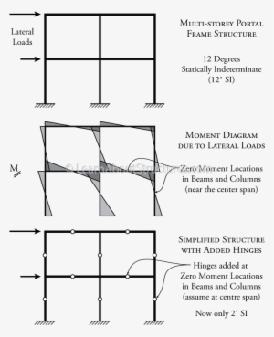 Adding Hinges To Approximate The Behaviour Of An Indeterminate - Hinge