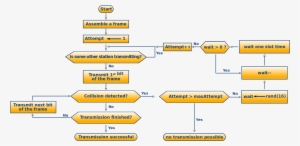 Simplified Algorithm Of Csma/cd - Csma Cd Algorithm