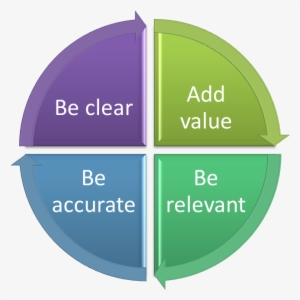 Principles Of Communication - Dmaic Pdca
