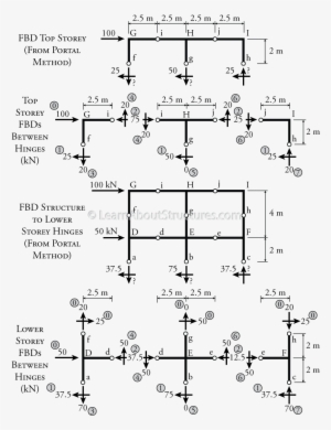 Portal Method Example - Portal Frame Method