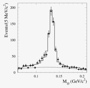 The Two-photon Mass Spectrum For Data With The Wrong - Diagram