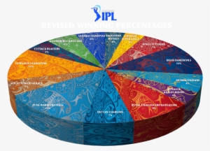 Emirates Ipl - Pie Chart Of Ipl 2016