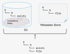 My First Blog Post About S3guard Is Up - Diagram