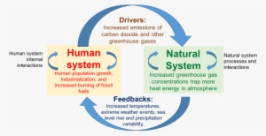 Chnsdiagram Gcc 0 - Coupled Human And Natural Systems