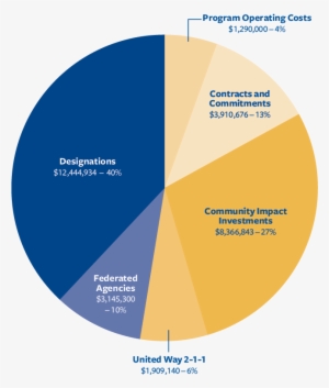 Distribution Of Funds - United Way Distribution Of Funds