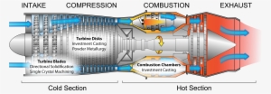 Jet Engine Processing - Gas Turbine Engine Stages