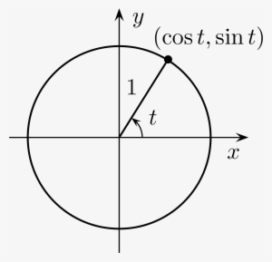Open - Unit Circle Png