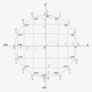 This Free Icons Png Design Of Unit Circle