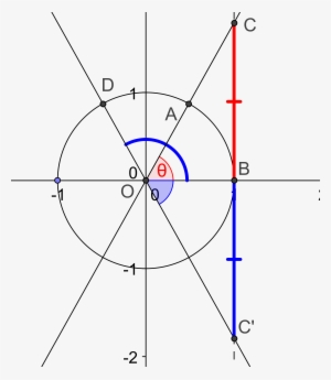 Tan - Unit Circle Tan Theta