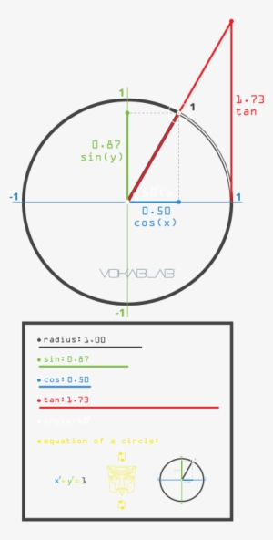 Unit Circle W/ Cartesius X Transformer - Diagram