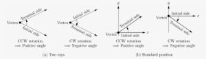 A Rotation In The Counterclockwise Direction From The - Angle - 855x246 ...