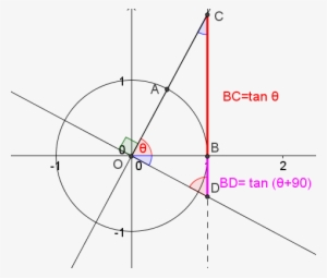 The - Tan Theta Unit Circle