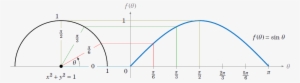 Graph Of Sine Function Based On Y-coordinate Of Points - Diagram