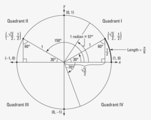 The Unit Circle Has A Radius Of One Unit And Is Set - Circle