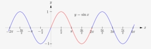 Unit Circle To Thinking Of F =\sin X F ( X ) = Sin - Unit Circle Line Graph