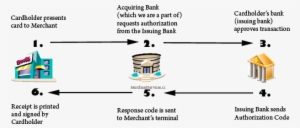 Transaction-process - Credit Card Transaction Process