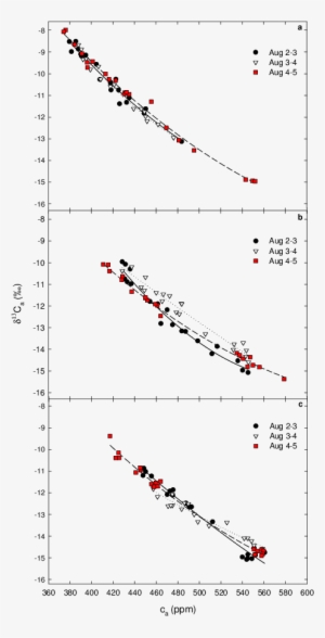 Relationship Between C A And Δ 13 C A Along A Topographical - Diagram