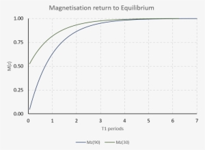 T1 Recovery Curves 2 - Diagram