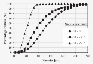 Air Bubbles Sizes Cumulative Distribution Curves For - Systems Engineering