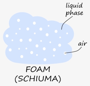 To Obtain A Chantilly, We Must Absorb Air Into Fresh
