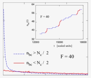 The Red Curve Refers To Events Taking Place When The - Diagram