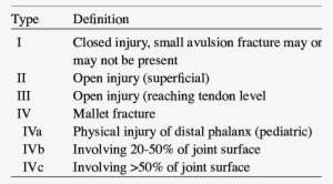 Doyle Classification Of Mallet Finger Injuries - Doyle Classification Mallet Finger