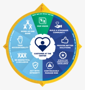 Our Fifth Third Compass Provides The Strategic Direction - Fifth Third Bank