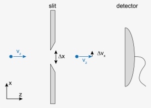 We Begin With A Slit Width Of 1 M - Diagram