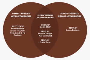 Some Common Medications That Contain Acetaminophen - Benylin