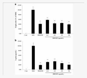 Nhibitory Effect Of Dhsmt On Triglyceride And Leptin - 3t3-l1