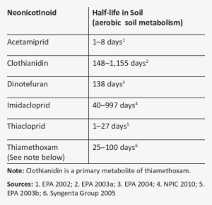 1 Half-life In Soil Of Neonicotinoids - Soil