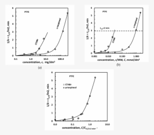 Half-life Curves For Flotation Of Ptfe In The Presence - Curve
