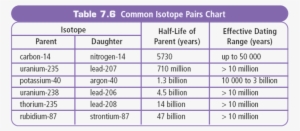 Half Lives Half Life, Earth Science, Geology - Table Of Half Life Of Common Isotopes