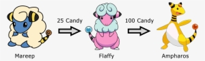 เนื่องจาก Gen 2 ล่าสุดที่เข้ามา มี Pokemon Electric - Cartoon