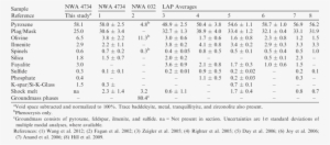 Modal Mineralogy Of Nwa 4734, Nwa 032, And The Lap - Number