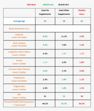 Berkeley Study Shows Shaklee Users Have Better Health - Number