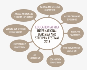 What Is The Education Africa International Marimba - Circle
