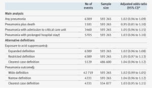 Association Of Pneumonia With Taking Gastric Acid Suppressants - Number