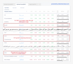 Wmt Valuation Ratio Trends - Nyse:wmt