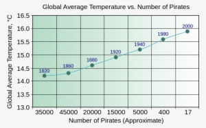 Flying Spaghetti Monster - Pastafarianism Pirates