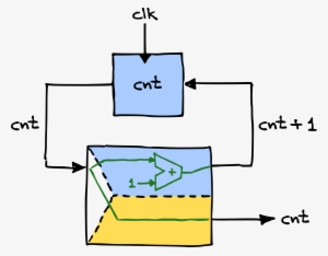 Counter Next-state And Output Logic - Diagram