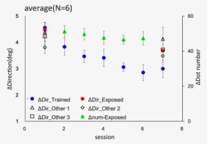 Thresholds In Dot Number Discrimination And Motion - Diagram