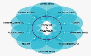 Abuse Layers Infographic - Domestic Violence