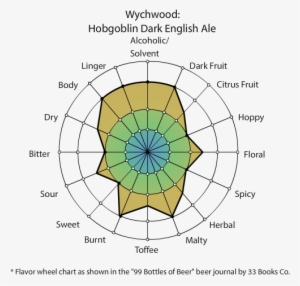 I Have Had This Beer From A Bottle - Beer Flavour Spider Graph
