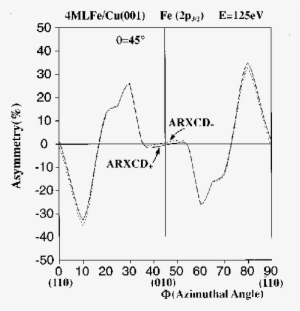 Spin Summed Angle Resolved Circular Dichroism For Positive - Line